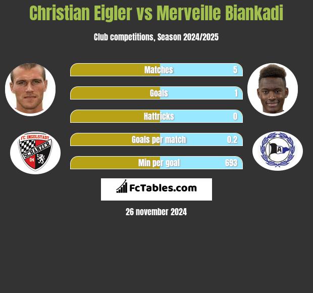 Christian Eigler vs Merveille Biankadi h2h player stats