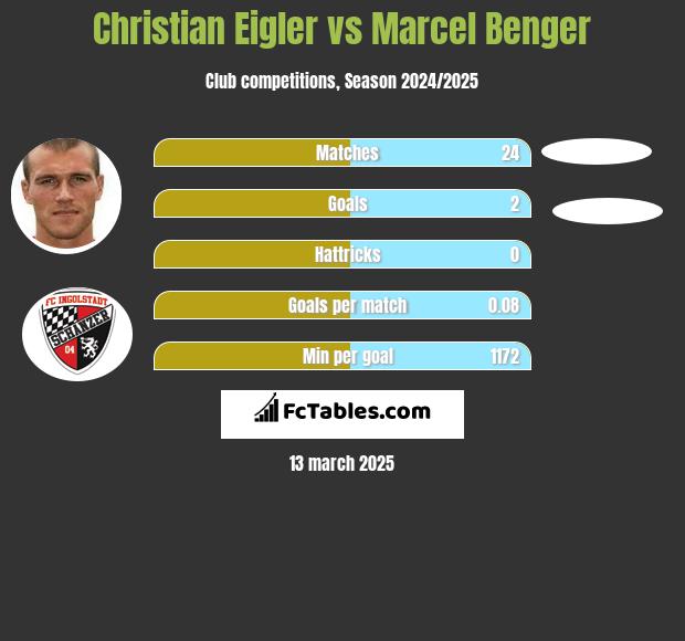 Christian Eigler vs Marcel Benger h2h player stats