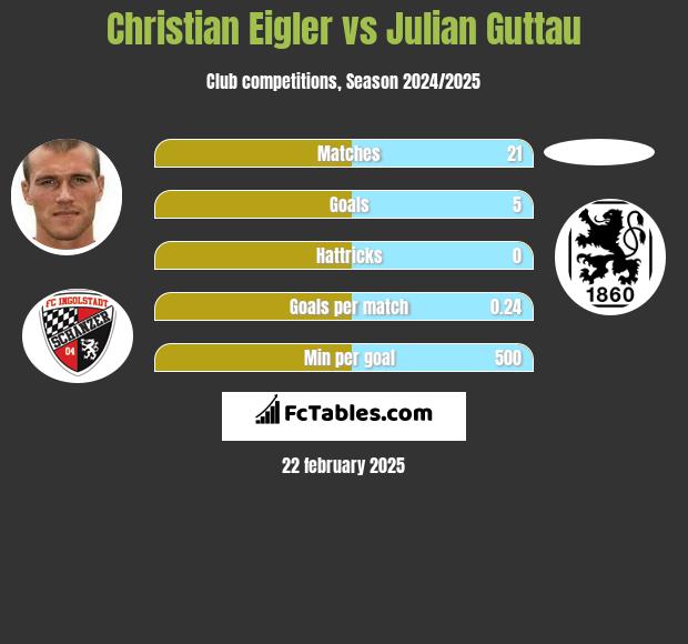 Christian Eigler vs Julian Guttau h2h player stats