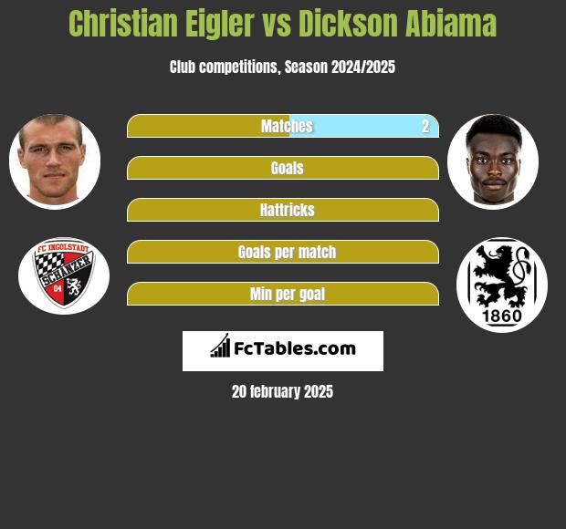 Christian Eigler vs Dickson Abiama h2h player stats