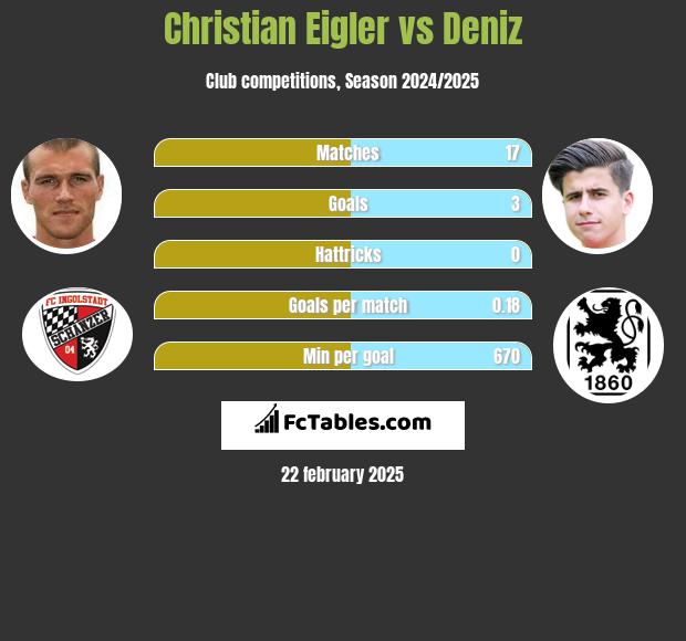 Christian Eigler vs Deniz h2h player stats