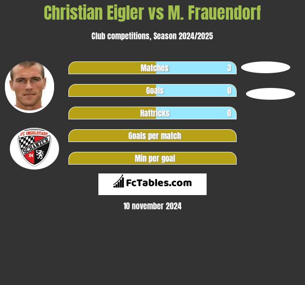 Christian Eigler vs M. Frauendorf h2h player stats