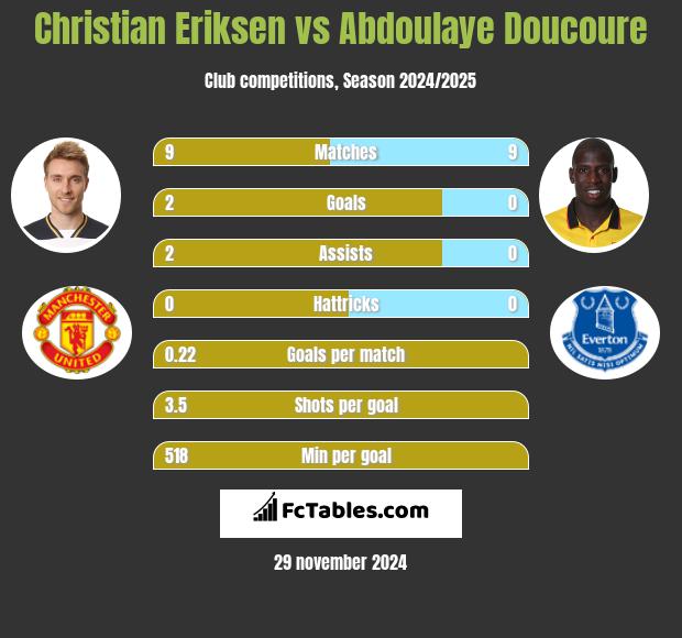 Christian Eriksen vs Abdoulaye Doucoure h2h player stats