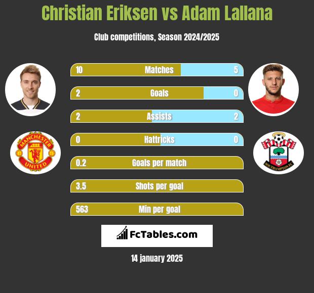 Christian Eriksen vs Adam Lallana h2h player stats