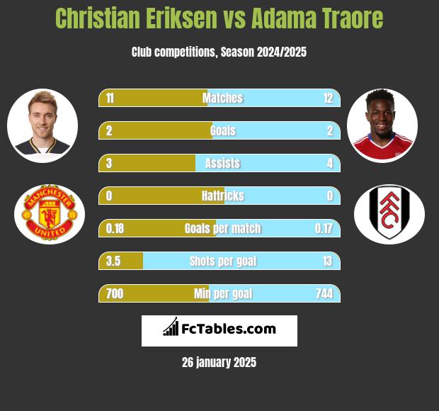 Christian Eriksen vs Adama Traore h2h player stats