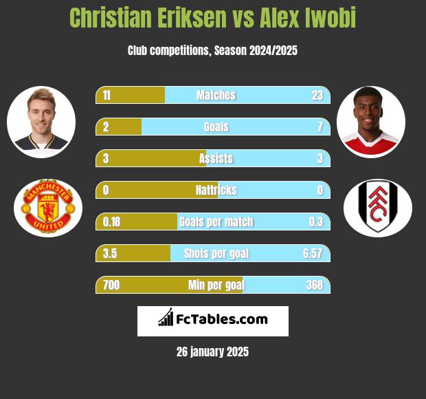 Christian Eriksen vs Alex Iwobi h2h player stats