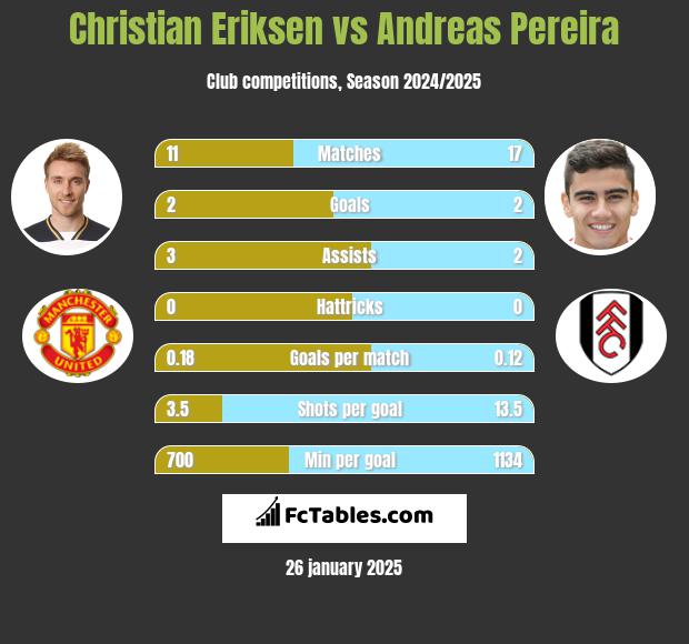 Christian Eriksen vs Andreas Pereira h2h player stats