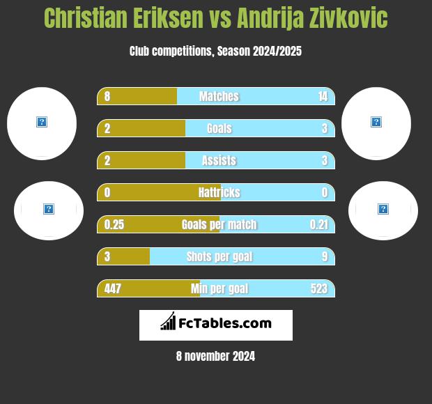 Christian Eriksen vs Andrija Zivković h2h player stats