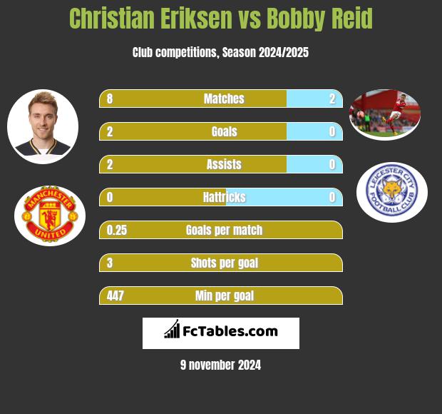 Christian Eriksen vs Bobby Reid h2h player stats