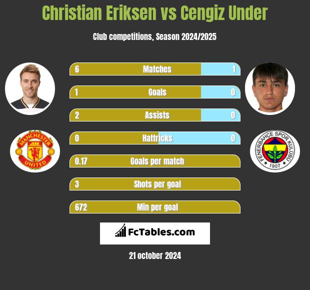 Christian Eriksen vs Cengiz Under h2h player stats