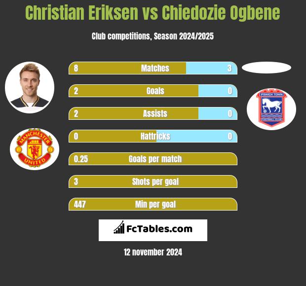 Christian Eriksen vs Chiedozie Ogbene h2h player stats