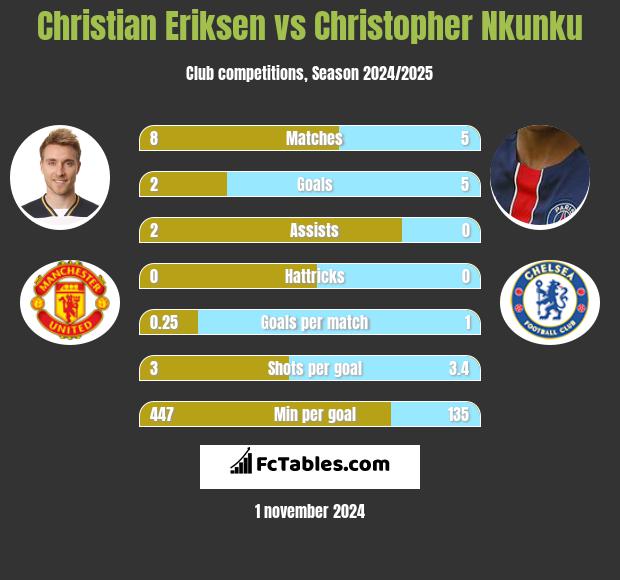 Christian Eriksen vs Christopher Nkunku h2h player stats