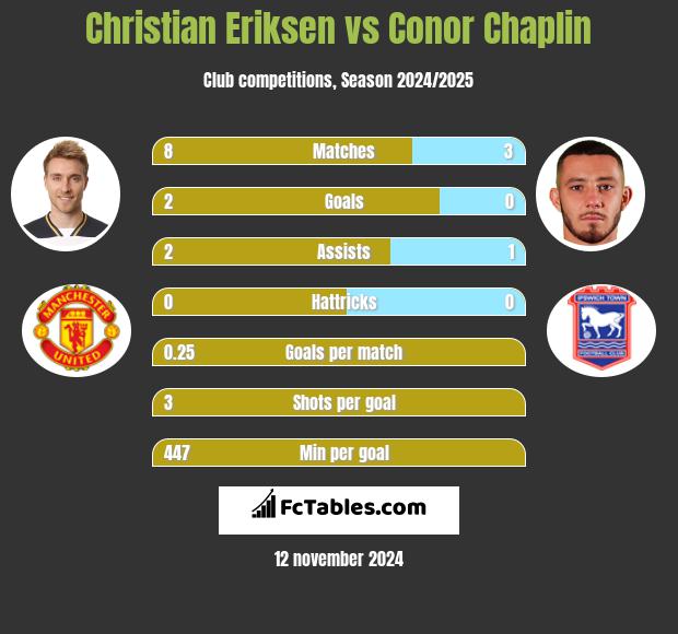 Christian Eriksen vs Conor Chaplin h2h player stats