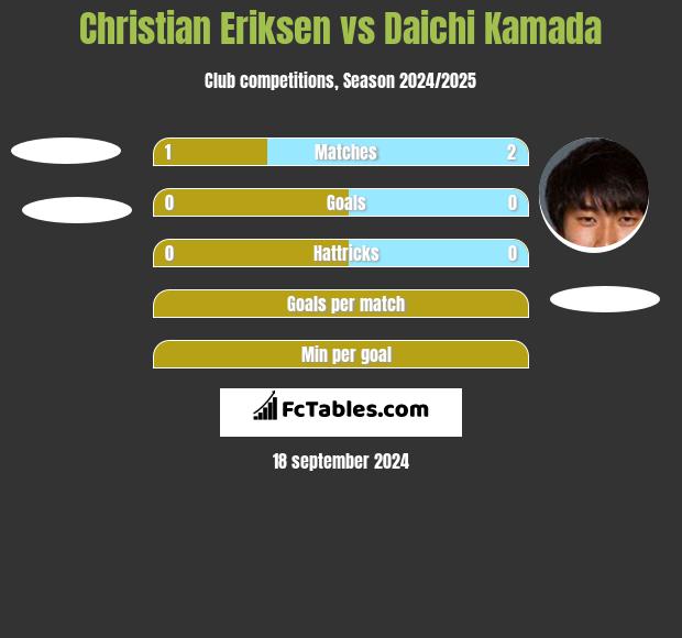 Christian Eriksen vs Daichi Kamada h2h player stats