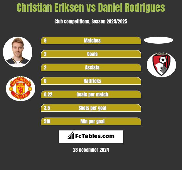 Christian Eriksen vs Daniel Rodrigues h2h player stats