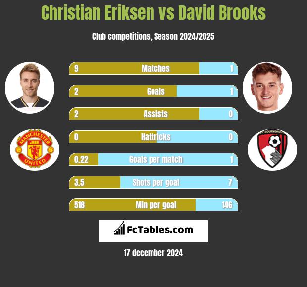 Christian Eriksen vs David Brooks h2h player stats