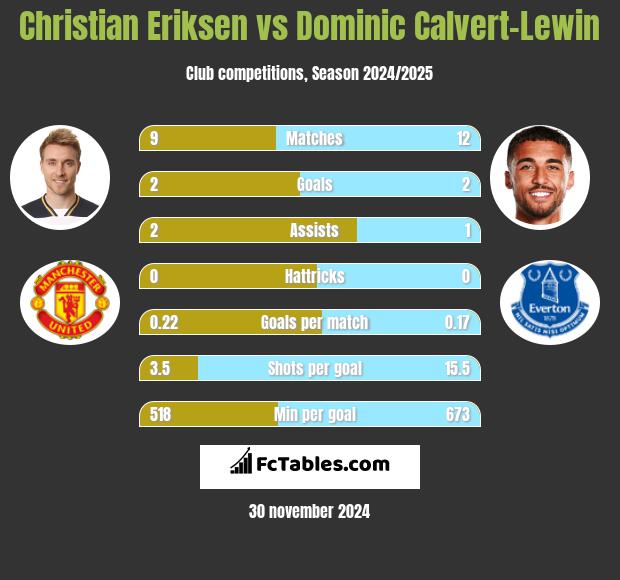 Christian Eriksen vs Dominic Calvert-Lewin h2h player stats