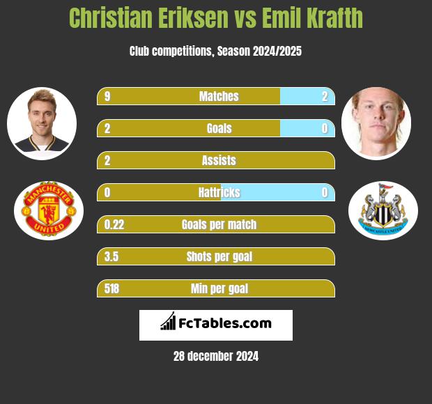 Christian Eriksen vs Emil Krafth h2h player stats