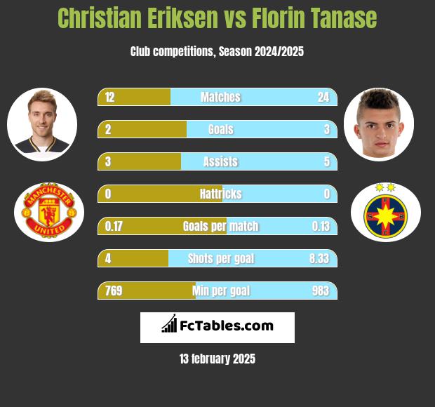 Christian Eriksen vs Florin Tanase h2h player stats