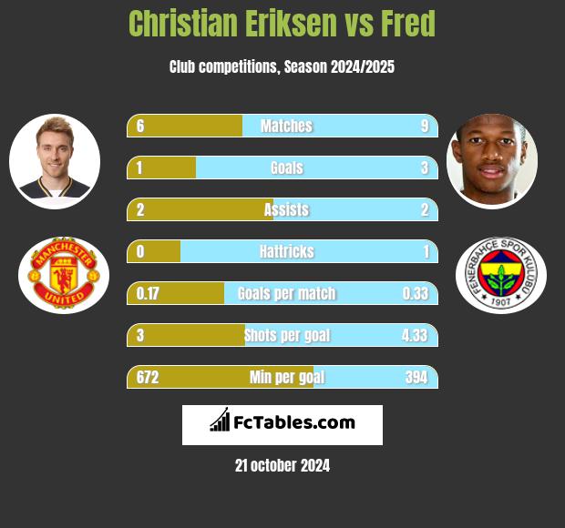 Christian Eriksen vs Fred h2h player stats