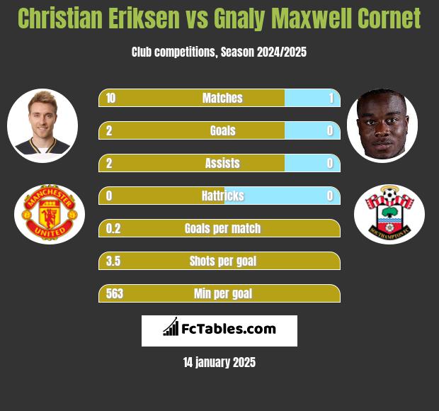 Christian Eriksen vs Gnaly Cornet h2h player stats