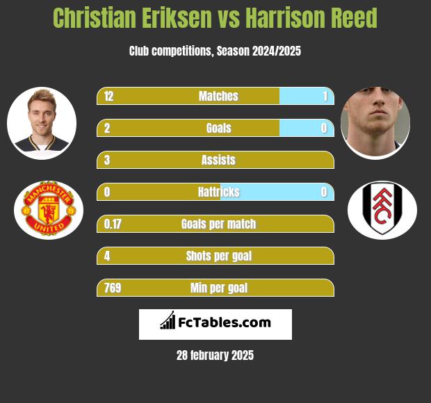 Christian Eriksen vs Harrison Reed h2h player stats