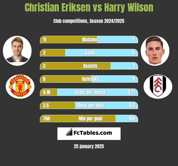 Christian Eriksen vs Harry Wilson h2h player stats