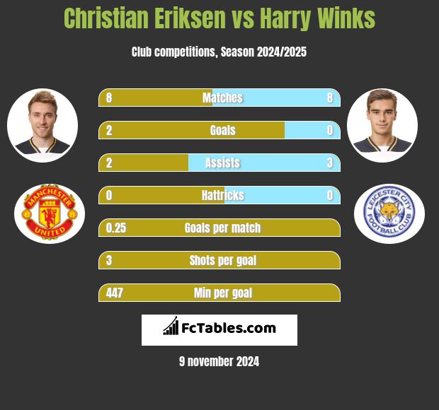 Christian Eriksen vs Harry Winks h2h player stats