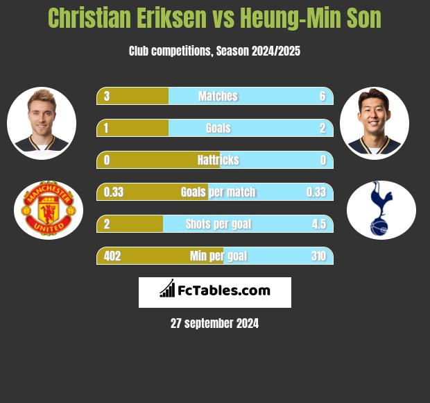 Christian Eriksen vs Heung-Min Son h2h player stats