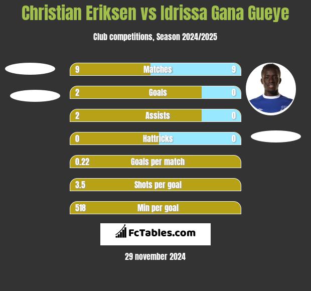 Christian Eriksen vs Idrissa Gana Gueye h2h player stats