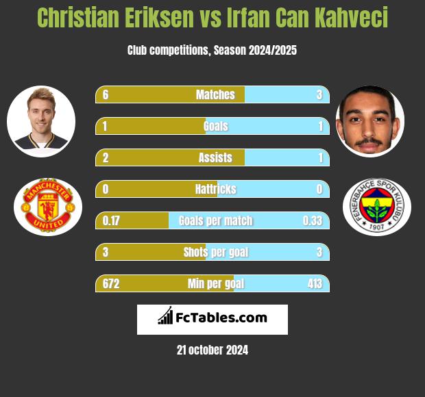 Christian Eriksen vs Irfan Can Kahveci h2h player stats