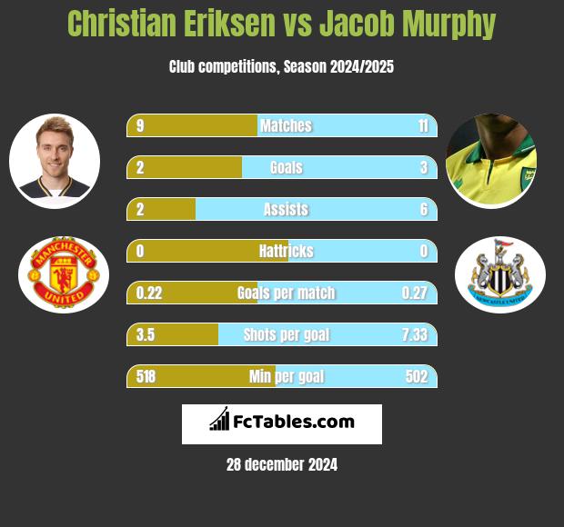 Christian Eriksen vs Jacob Murphy h2h player stats