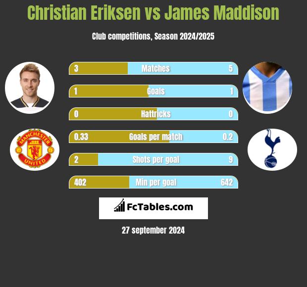 Christian Eriksen vs James Maddison h2h player stats