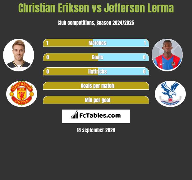 Christian Eriksen vs Jefferson Lerma h2h player stats