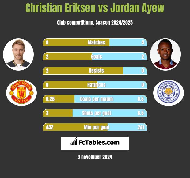 Christian Eriksen vs Jordan Ayew h2h player stats