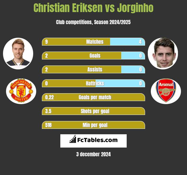 Christian Eriksen vs Jorginho h2h player stats