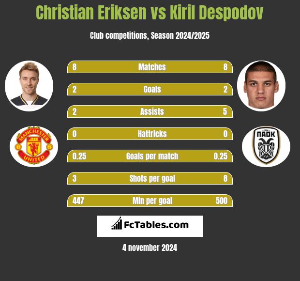 Christian Eriksen vs Kiril Despodov h2h player stats