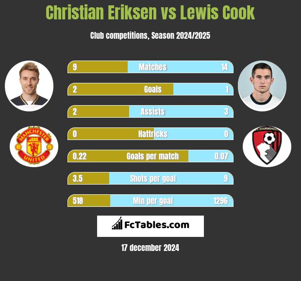 Christian Eriksen vs Lewis Cook h2h player stats