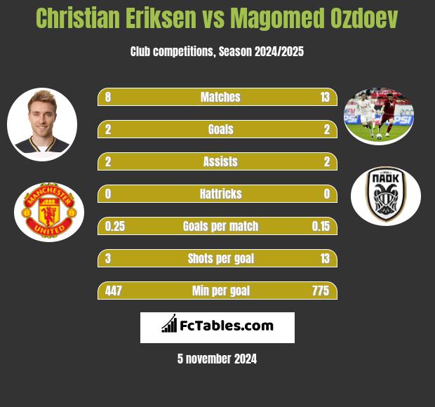 Christian Eriksen vs Magomed Ozdoev h2h player stats