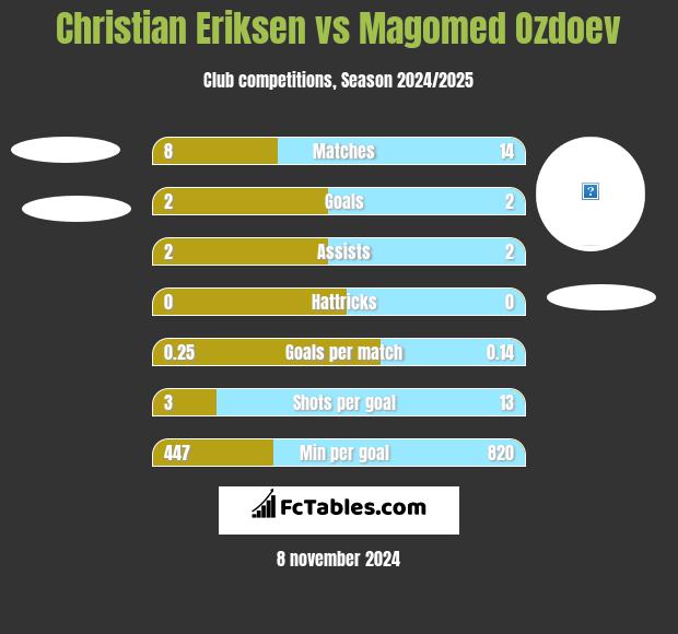 Christian Eriksen vs Magomied Ozdojew h2h player stats