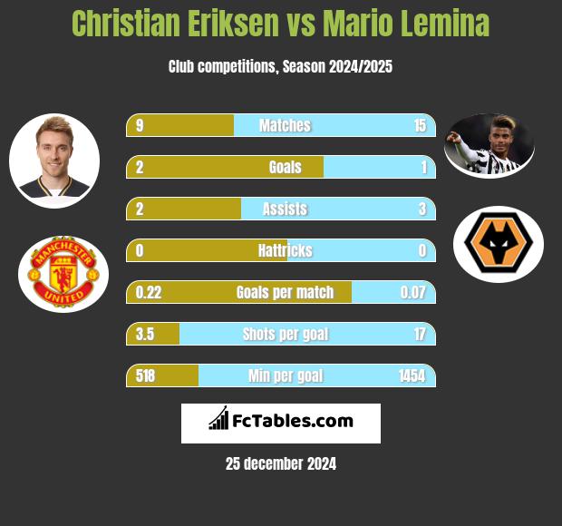 Christian Eriksen vs Mario Lemina h2h player stats