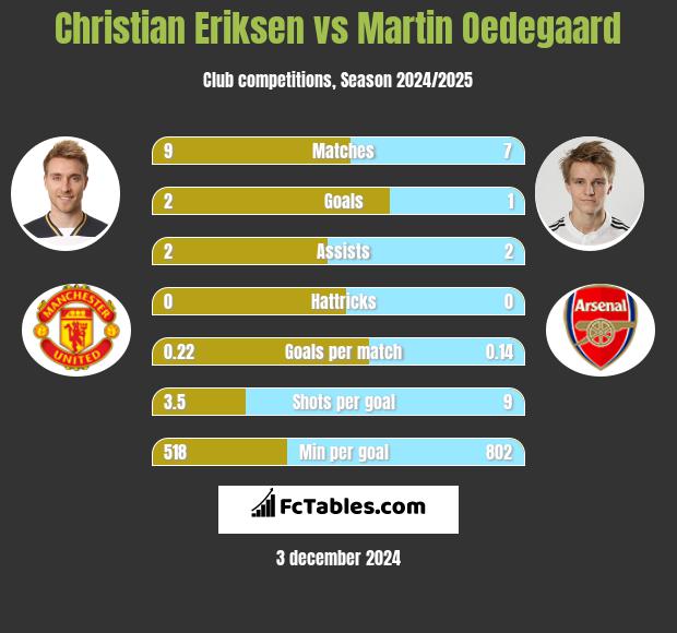 Christian Eriksen vs Martin Oedegaard h2h player stats