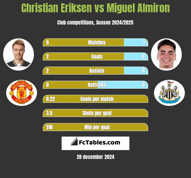 Christian Eriksen vs Miguel Almiron h2h player stats