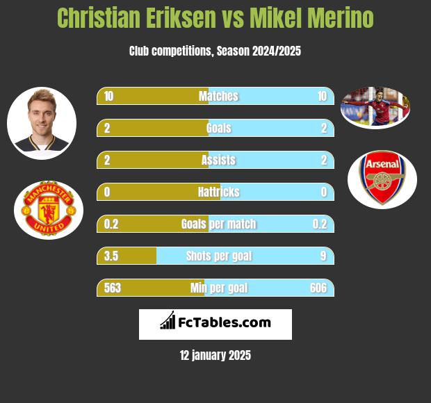 Christian Eriksen vs Mikel Merino h2h player stats