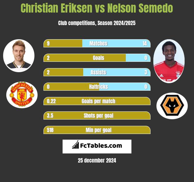 Christian Eriksen vs Nelson Semedo h2h player stats