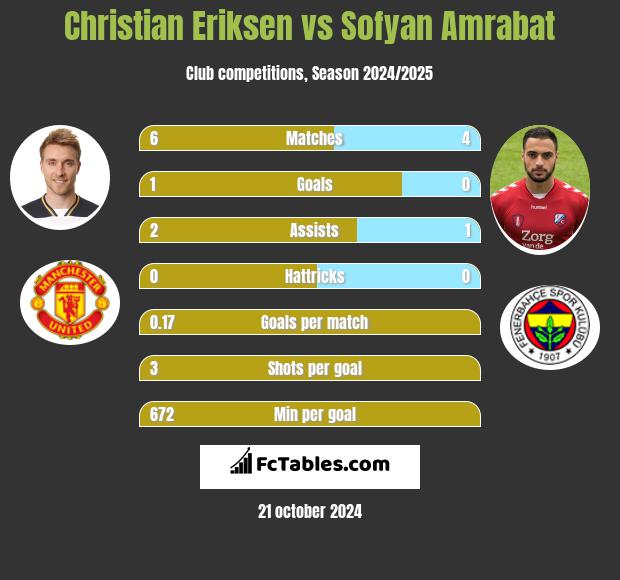 Christian Eriksen vs Sofyan Amrabat h2h player stats