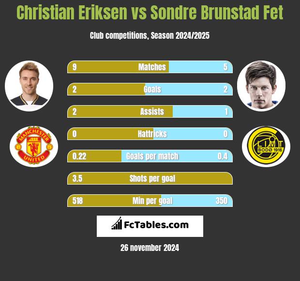 Christian Eriksen vs Sondre Brunstad Fet h2h player stats