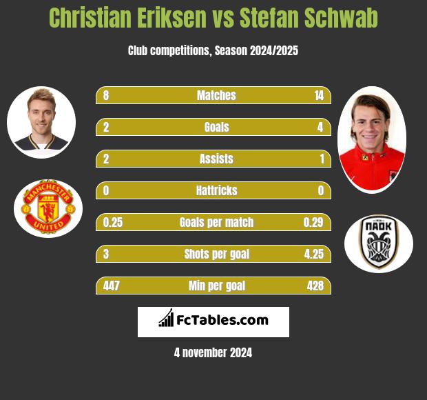 Christian Eriksen vs Stefan Schwab h2h player stats