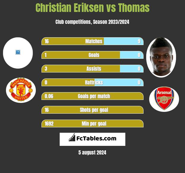 Christian Eriksen vs Thomas h2h player stats