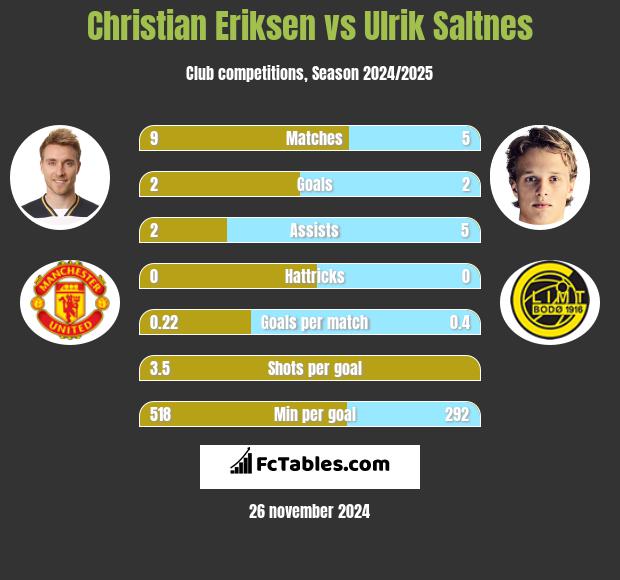 Christian Eriksen vs Ulrik Saltnes h2h player stats